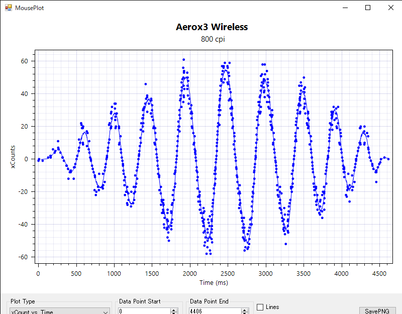Aerox3 Wireless センサー性能測定