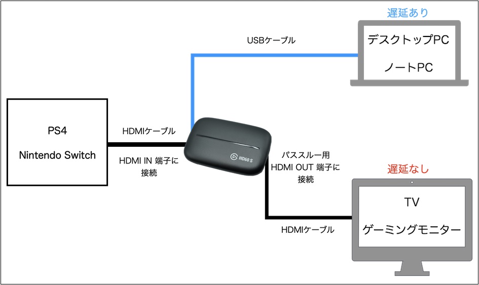 Elgato HD60S 接続方法 パススルー使用時