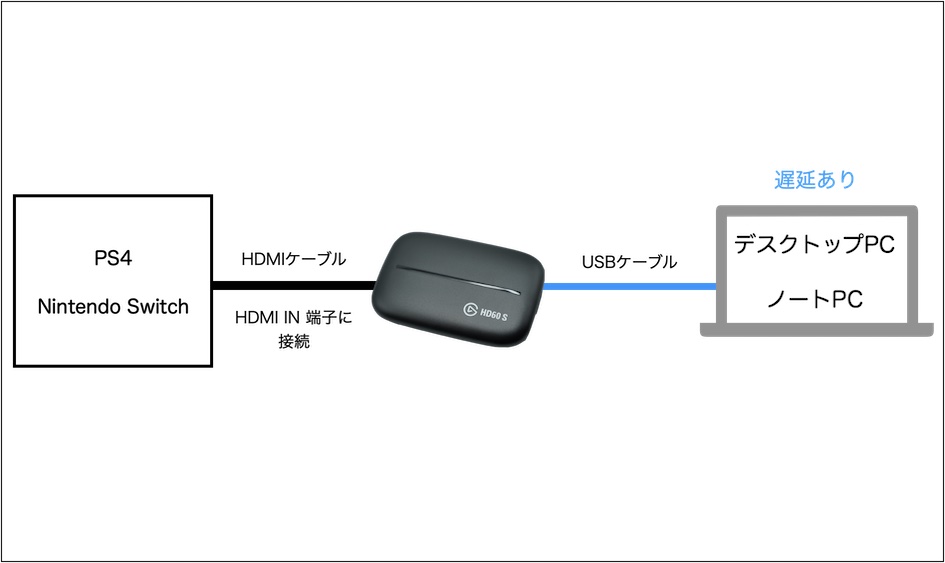 Elgato HD60S 接続方法